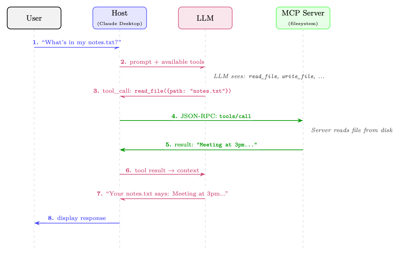 Figure 22.1: How MCP works: a single user request flows through the Host, LLM, and MCP Server. The LLM decides which too