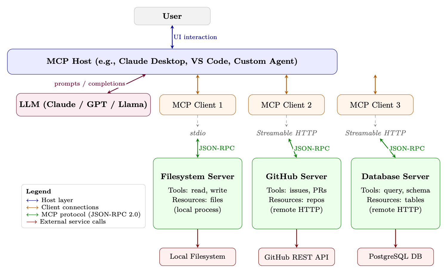 Figure 22.2: Full MCP architecture stack. The Host manages one or more Clients, each maintaining a stateful session with