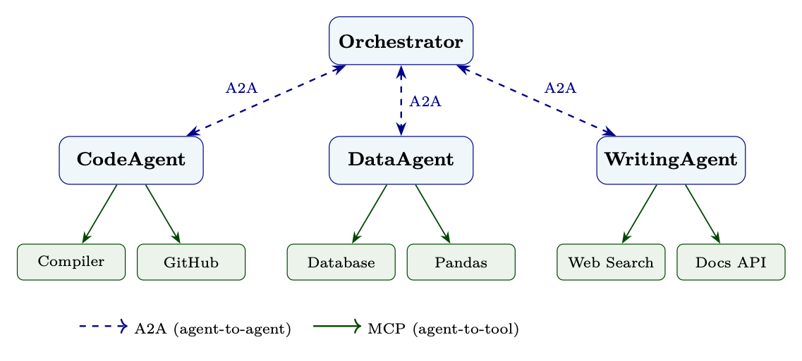Figure 24.1: Combined A2A + MCP architecture. The orchestrator delegates to specialist agents via A2A; each agent access