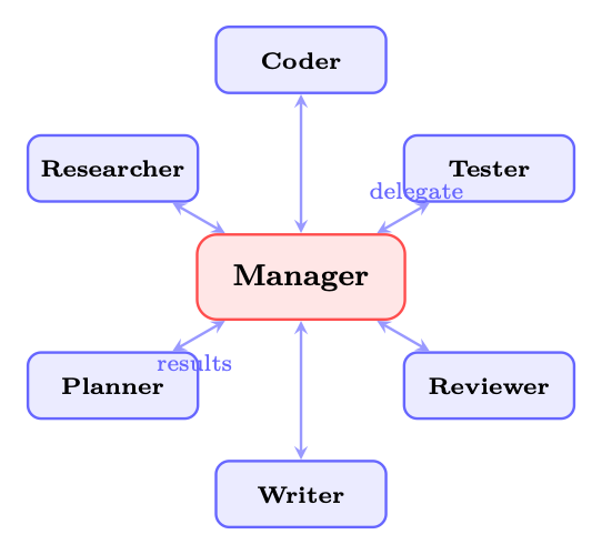 图 25.1:集中式(Supervisor)架构。Manager 将任务委派给专门化的 Worker,并汇总它们的输出。所有通信均通过中央枢纽流动。