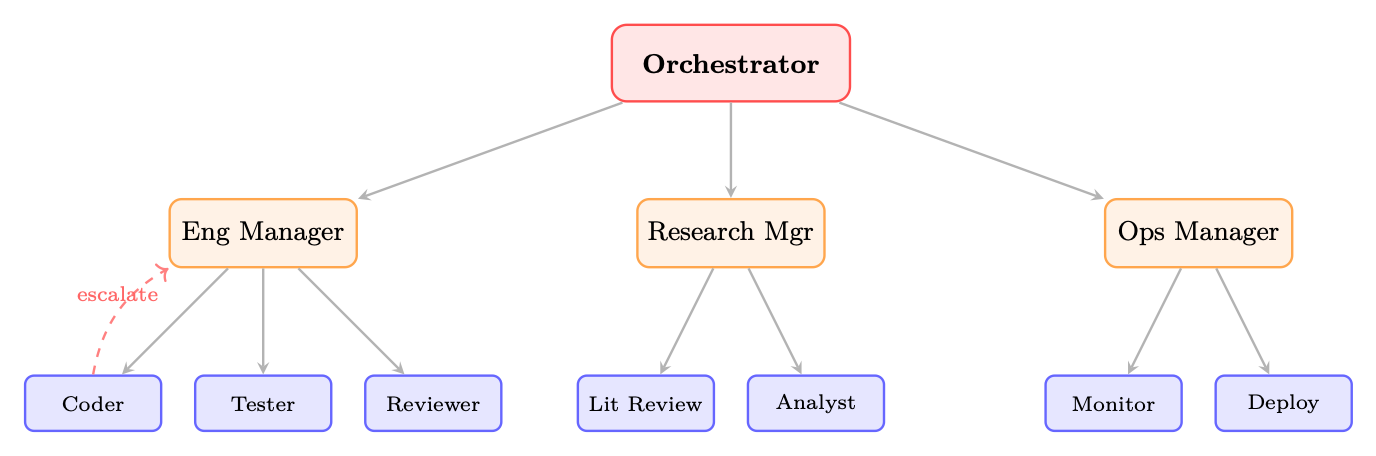 图 25.3:层级式架构。顶层 Orchestrator 委派给领域子 Manager,后者再委派给专门化的 Worker。虚线箭头表示升级路径。