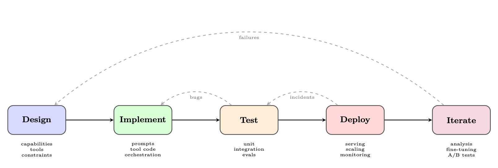 Figure 26.1: The agent development lifecycle. Feedback loops at every stage ensure continuous improvement.
