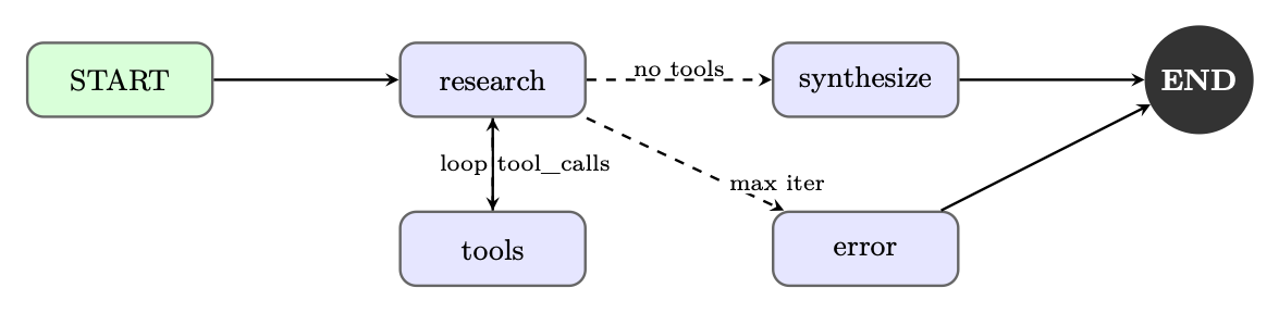 Figure 26.2: LangGraph execution graph for the research agent. Conditional edges implement the tool-use loop and error h
