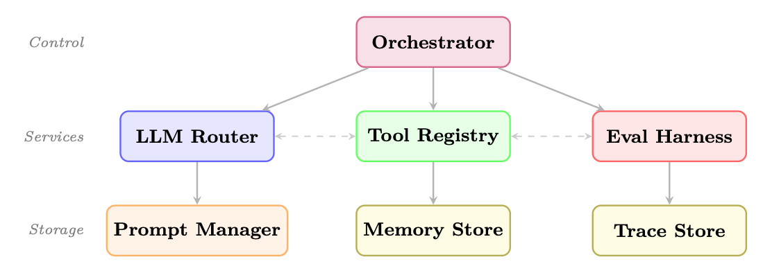 Figure 26.3: Modular agent architecture. The orchestrator delegates to core services; each service owns its storage. Das