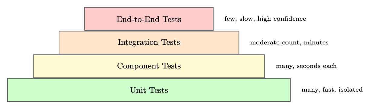 Figure 26.4: Agent testing pyramid. Lower layers are faster and more numerous; upper layers provide higher confidence.