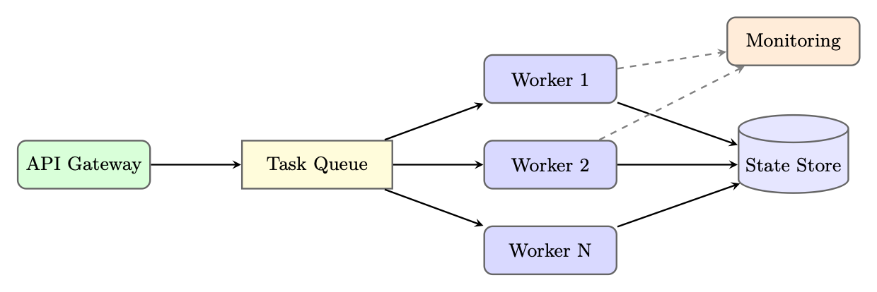 Figure 26.5: Queue-based async agent deployment. Workers pull tasks from a queue and persist state independently.
