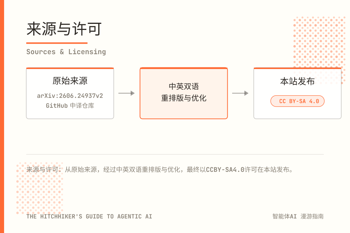 Sources and licensing: from the original sources, through bilingual re-typesetting and refinement, to publication on this site under CC BY-SA 4.0.